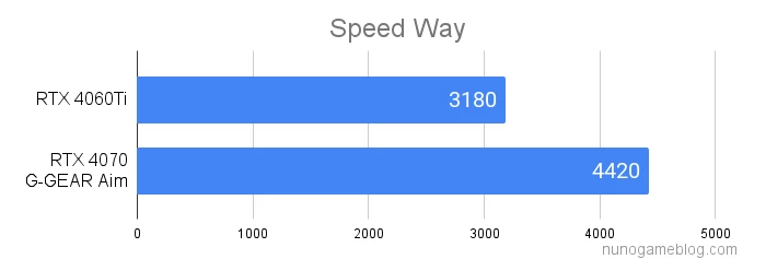 Speed Wayの結果