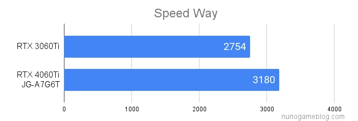 Speed Wayのベンチマーク