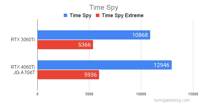 Time Spyのベンチマーク