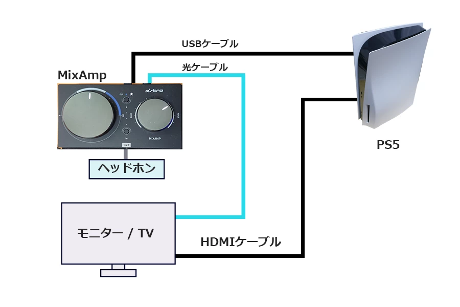 PS4/PS5とMixAmpを接続する