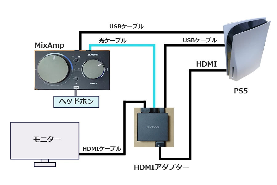 MixAmpとPS5の接続