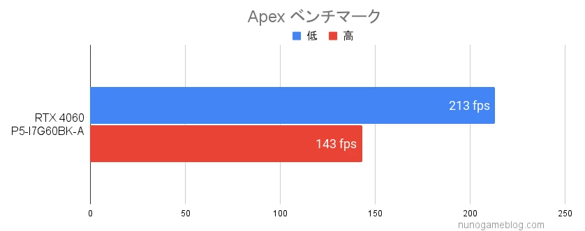 Apexのベンチマーク