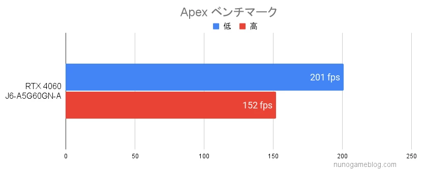 Apexのベンチマーク