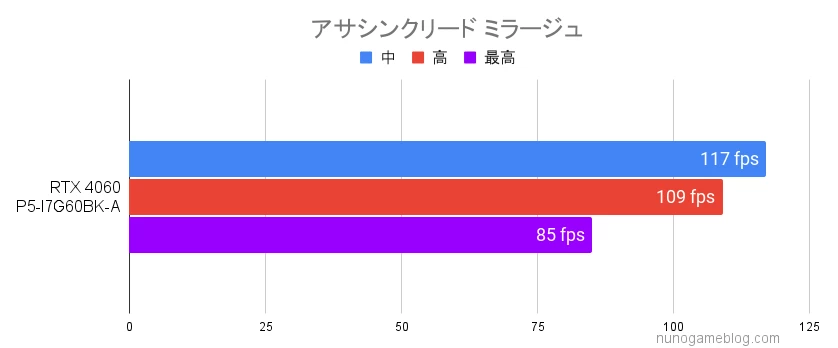 アサシンクリードのベンチマーク