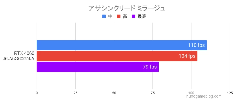 アサシンクリード ミラージュのベンチマーク