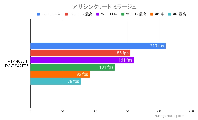 アサシンクリード ミラージュのベンチマーク