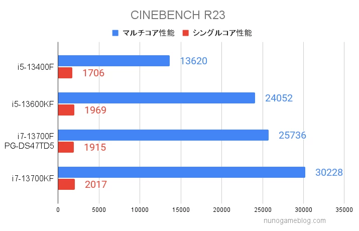 CINEBENCH R23のテスト