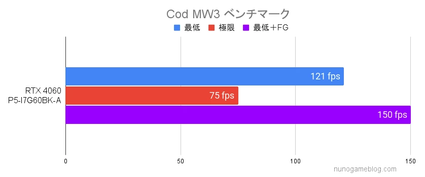 Cod MW3のベンチマーク