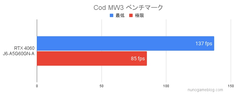 Cod MW3のベンチマーク