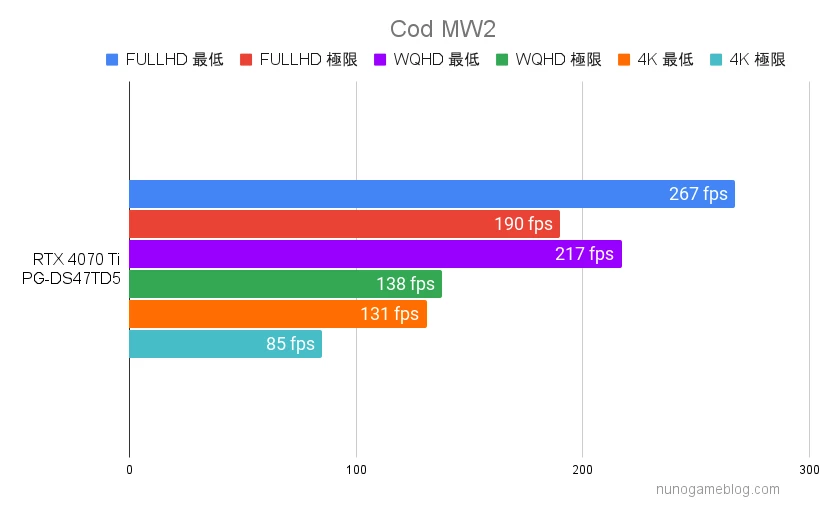 Cod MW2のベンチマーク