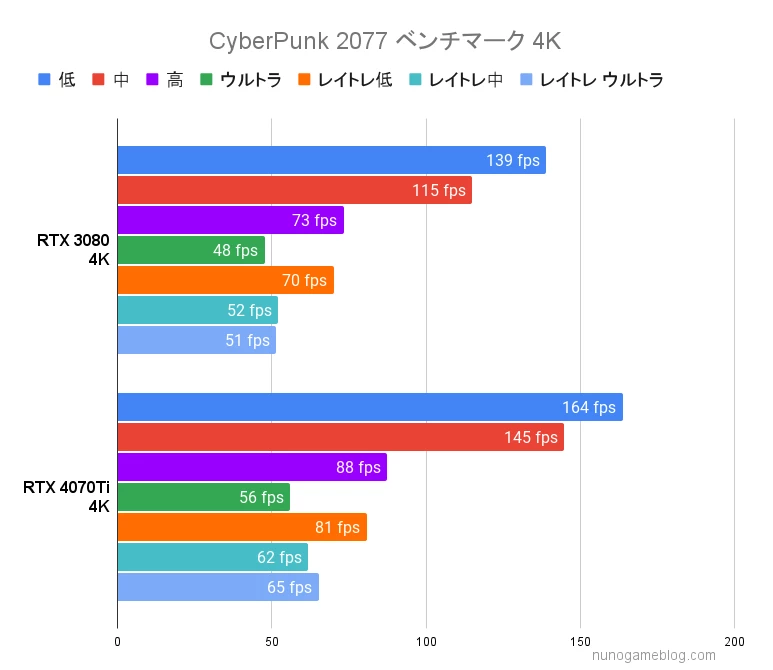 サイバーパンク 2077RTX4070TiとRTX3080のベンチマーク