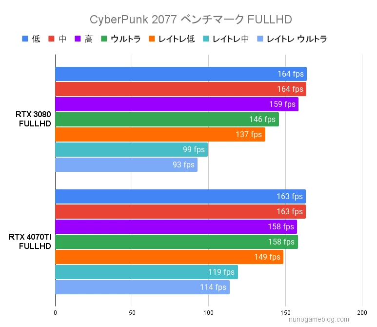 サイバーパンク 2077RTX4070TiとRTX3080のベンチマーク