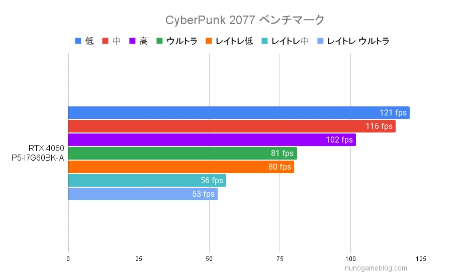 サイバーパンク2077のベンチマーク