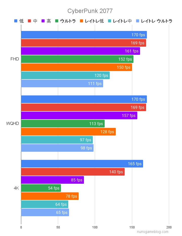 サイバーパンク2077のベンチマーク