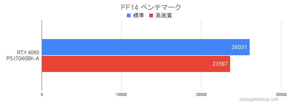 FF14のベンチマーク