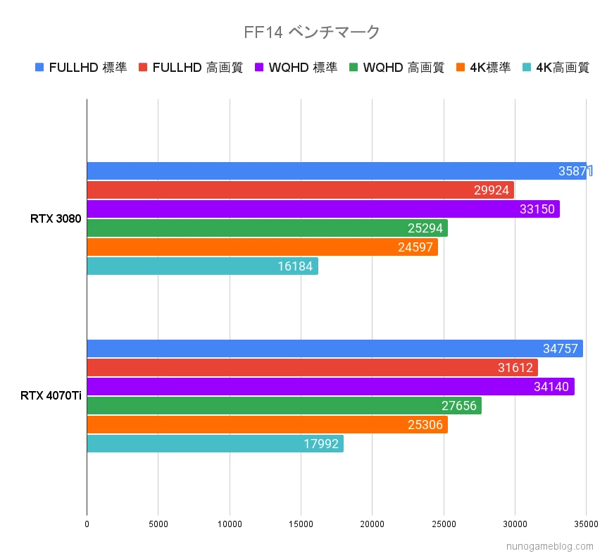 FF14の結果