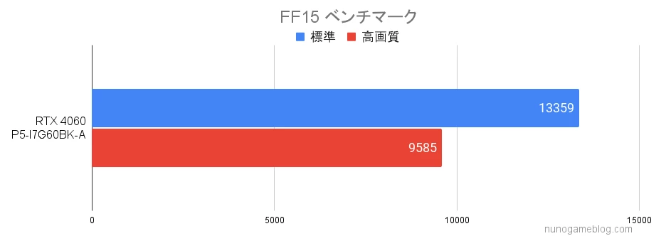 FF15のベンチマーク