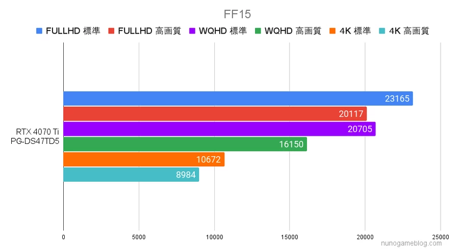 FF15のベンチマーク