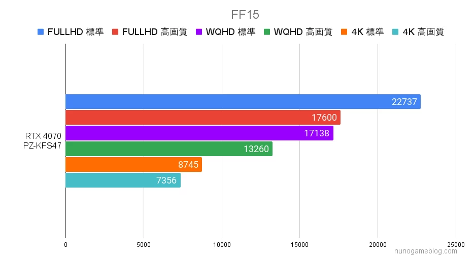 FF15のベンチマーク