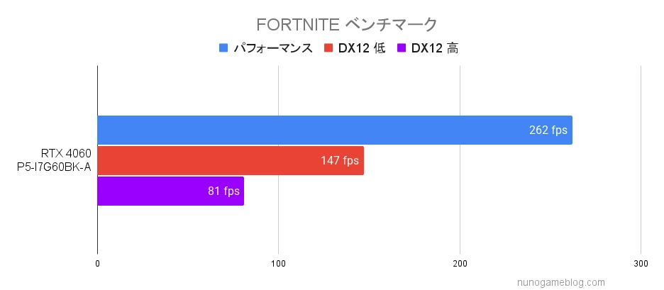 FORTNITEのベンチマーク