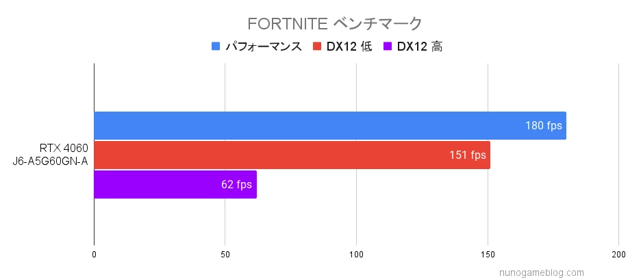 フォートナイトのベンチマーク