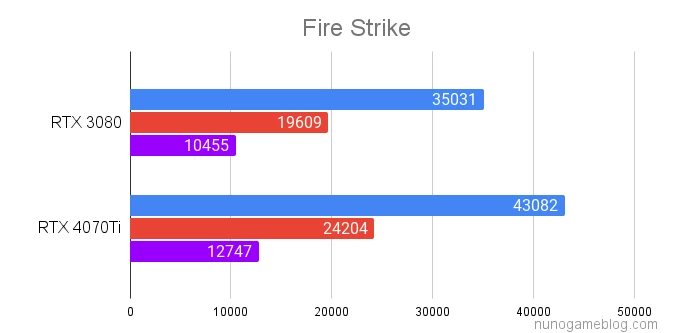 Fire Strikeの結果