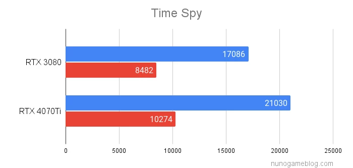 Time Spyの結果