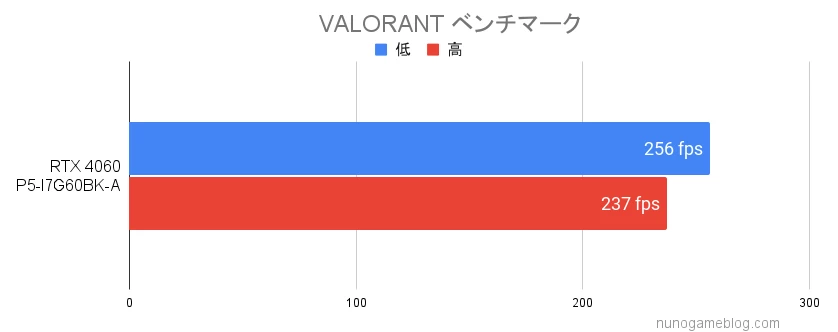 ヴァロラントのベンチマーク