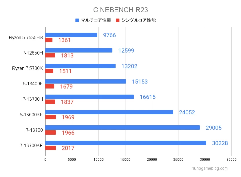 CINEBENCH R25のテスト