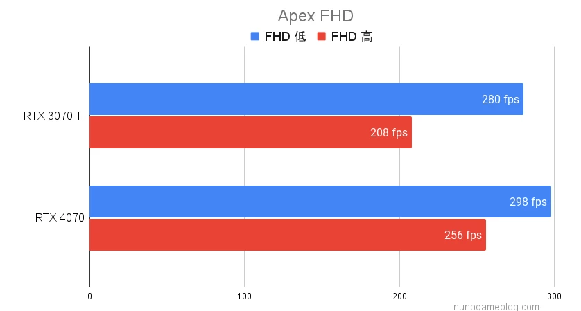 Apexのベンチマーク