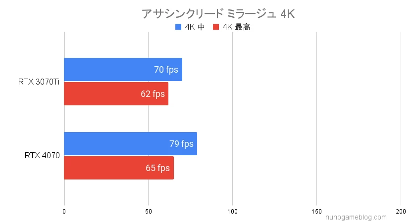 アサシンクリード ミラージュのベンチマーク