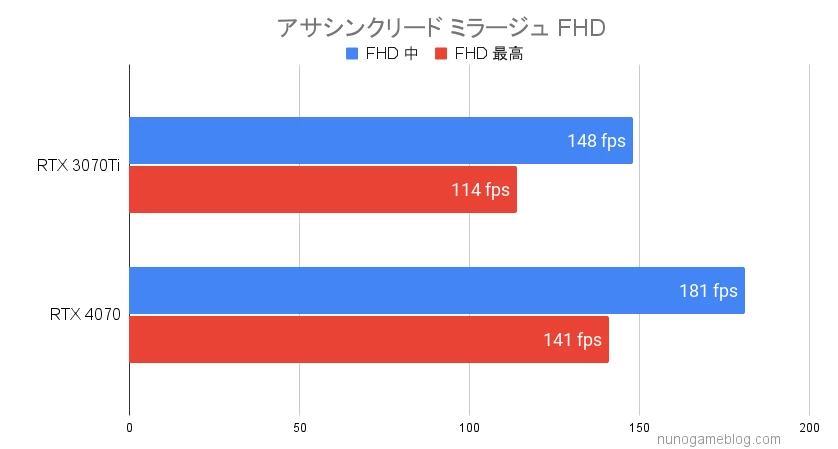 アサシンクリード ミラージュのベンチマーク