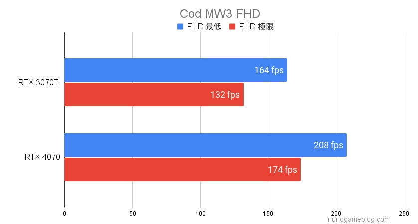 Cod MW3のベンチマーク