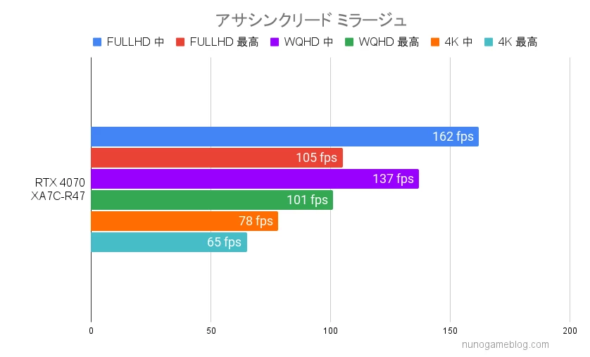XA7C-R47 アサシンクリード ミラージュのベンチマーク