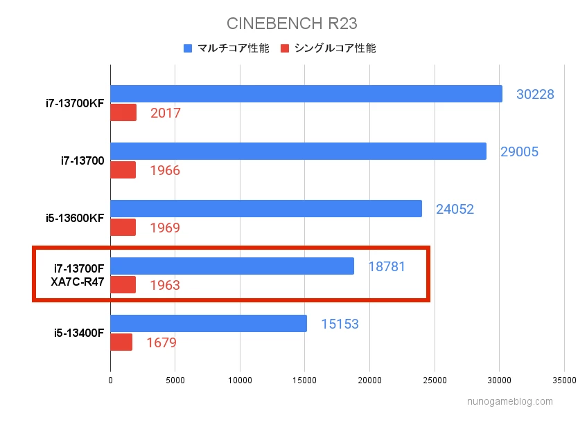 XA7C-R47 CINEBENCHの結果