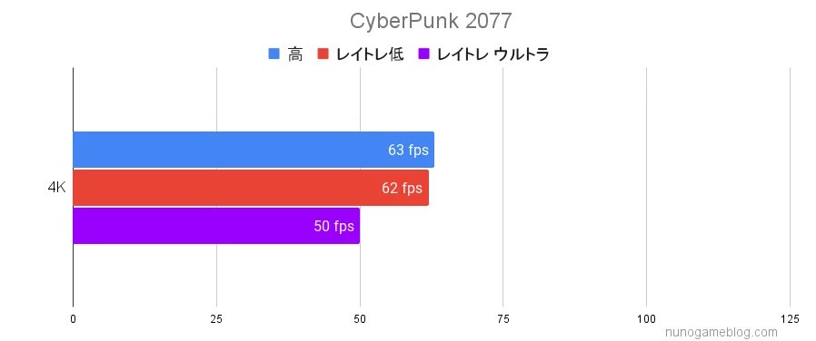 CyberPunk 2077のベンチマーク