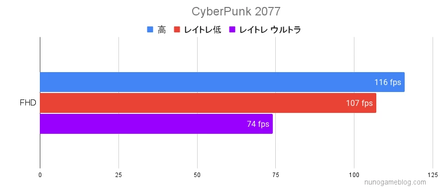 CyberPunk 2077のベンチマーク