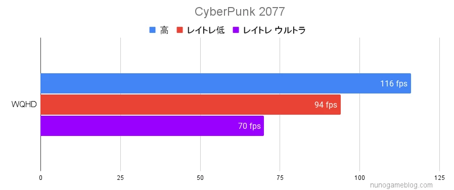 CyberPunk 2077のベンチマーク