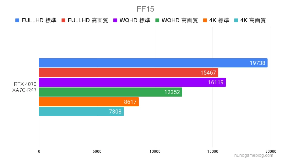 XA7C-R47 FF15のベンチマーク結果