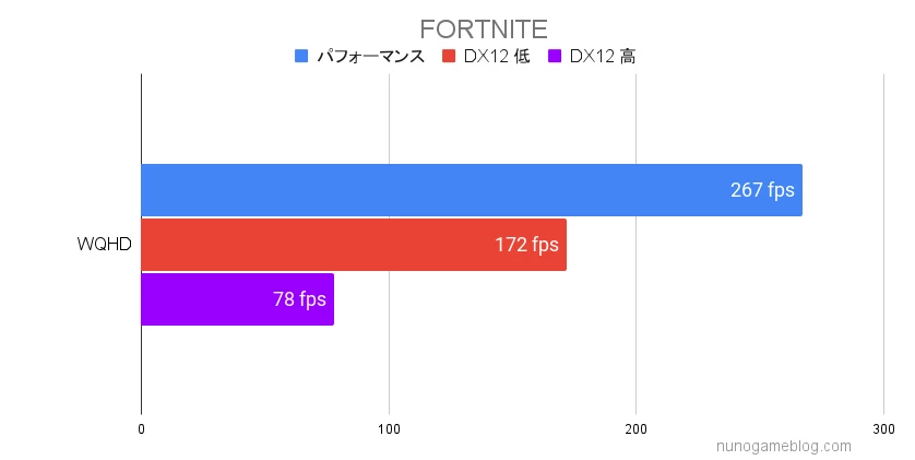 XA7C-R47 FORTNITE WQHDの結果