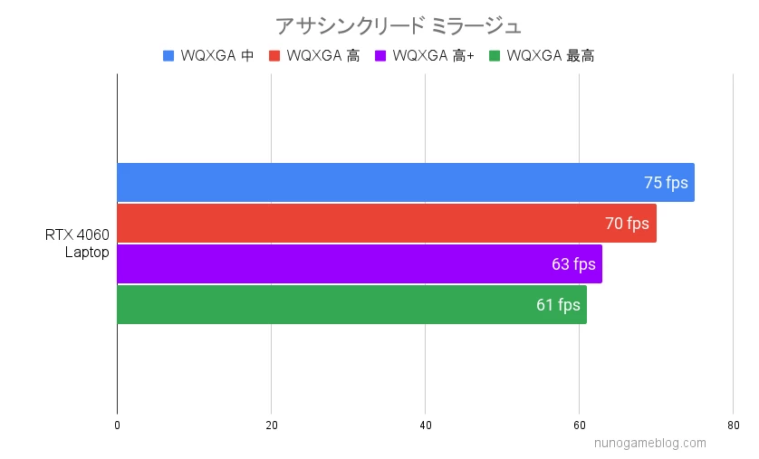 アサシンクリード ミラージュのベンチマーク