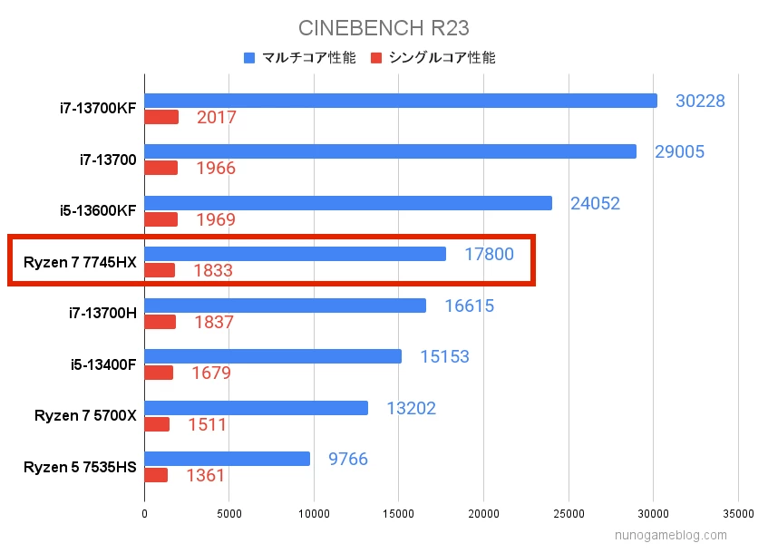 CINEBENCHの結果