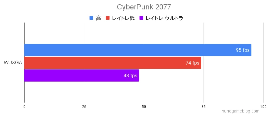 CyberPunk 2077のベンチマーク