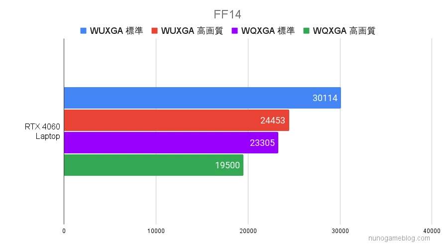 FF14の結果