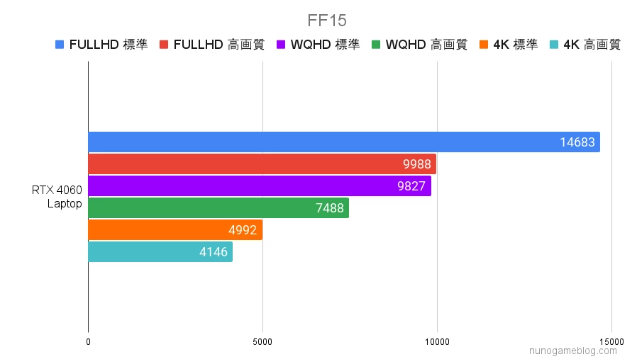 FF15の結果