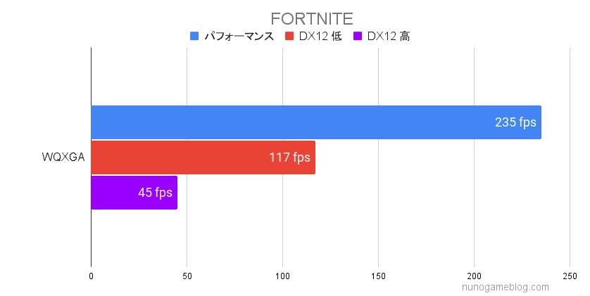 FORTNITEの結果