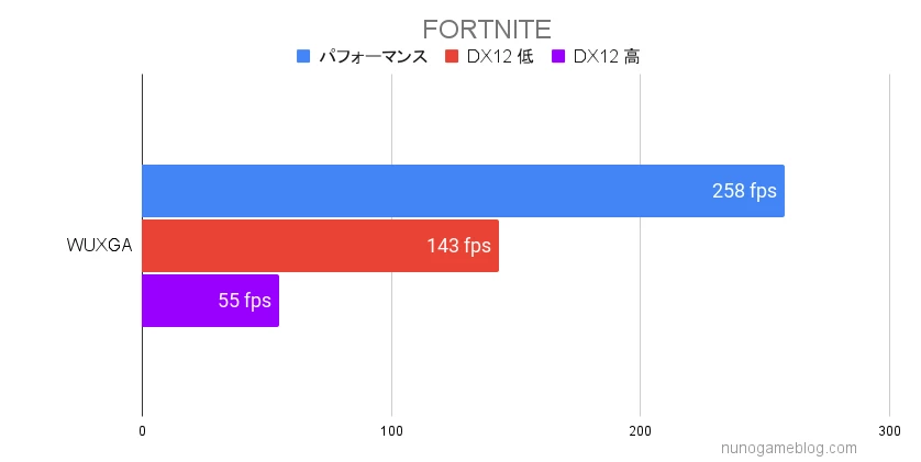 FORTNITEの結果