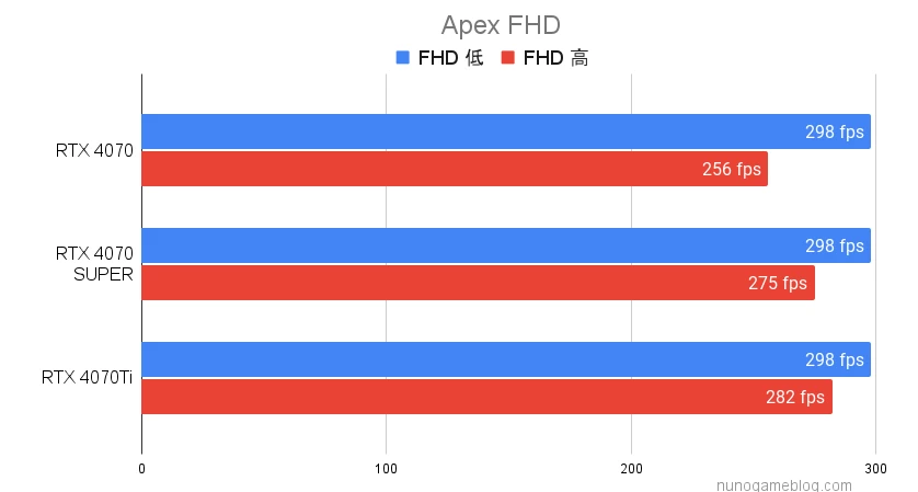 Apex RTX4070SUPERの結果