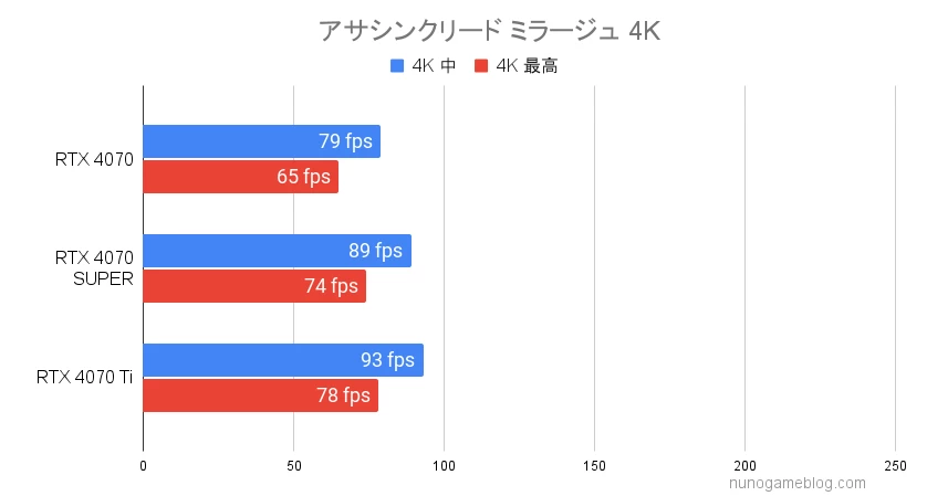 アサシンクリード ミラージュ RTX4070SUPERの4Kベンチマーク結果