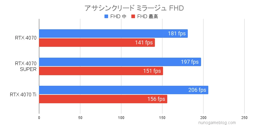 アサシンクリード ミラージュ RTX4070SUPERのFHDベンチマーク結果